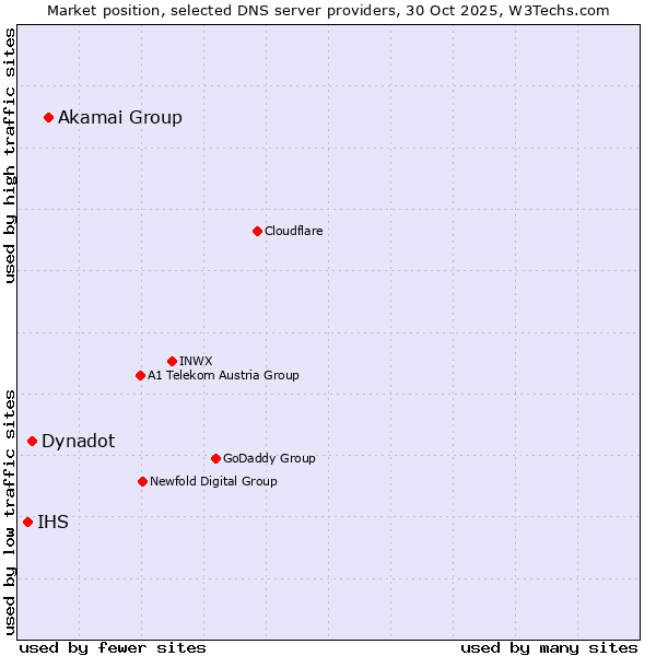 Market position of Akamai Group vs. Dynadot vs. IHS