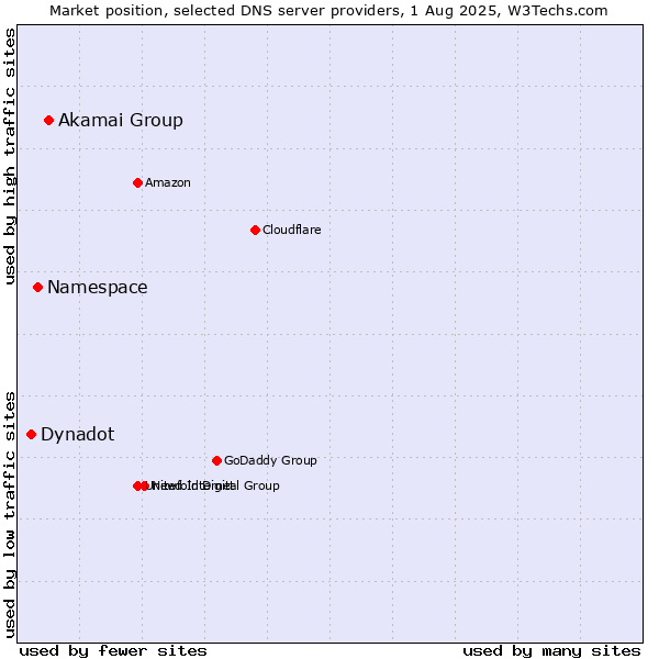 Market position of Akamai Group vs. Namespace vs. Dynadot