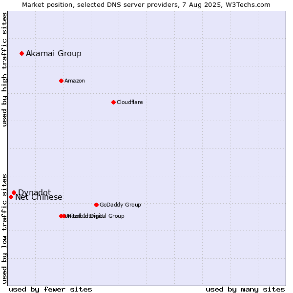 Market position of Akamai Group vs. Dynadot vs. Net Chinese