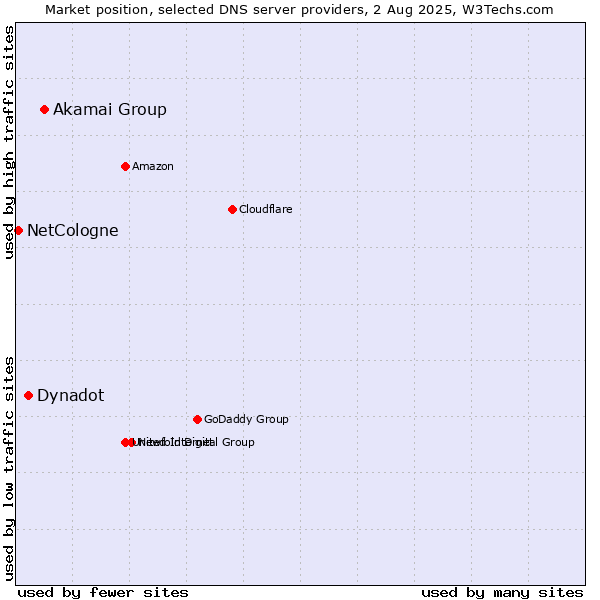 Market position of Akamai Group vs. Dynadot vs. NetCologne