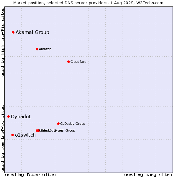 Market position of Akamai Group vs. o2switch vs. Dynadot