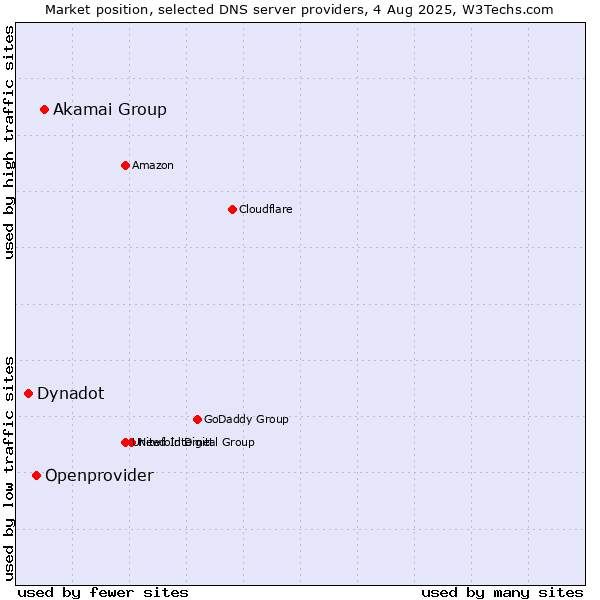 Market position of Akamai Group vs. Openprovider vs. Dynadot