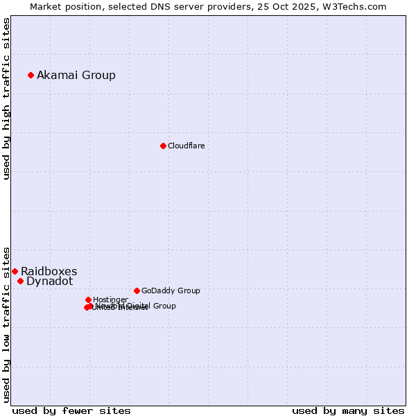 Market position of Akamai Group vs. Dynadot vs. Raidboxes