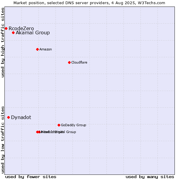 Market position of Akamai Group vs. Dynadot vs. RcodeZero