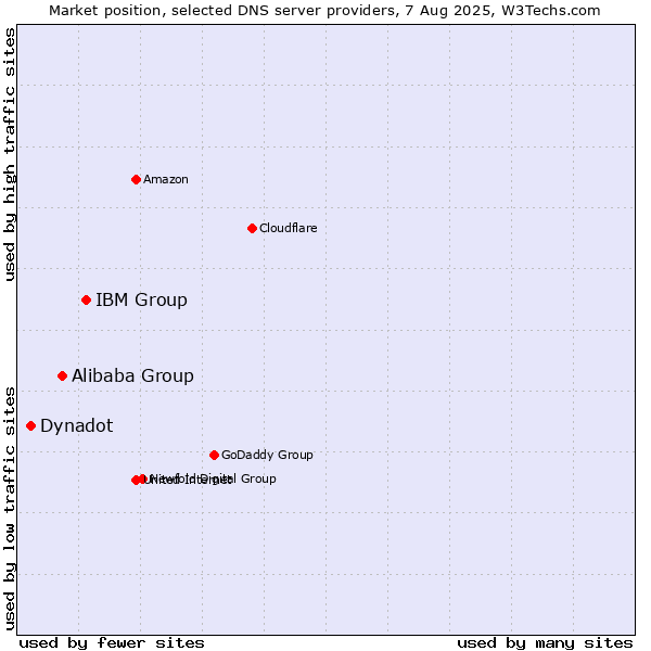 Market position of IBM Group vs. Alibaba Group vs. Dynadot