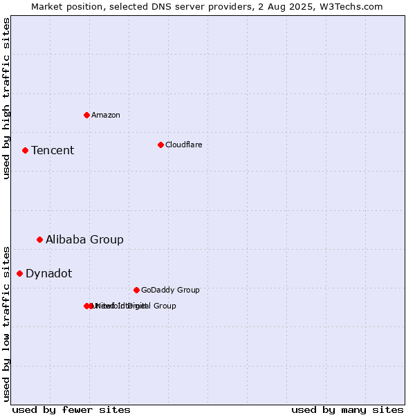 Market position of Alibaba Group vs. Tencent vs. Dynadot