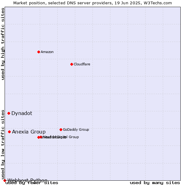 Market position of Anexia Group vs. Dynadot vs. Webhost Python