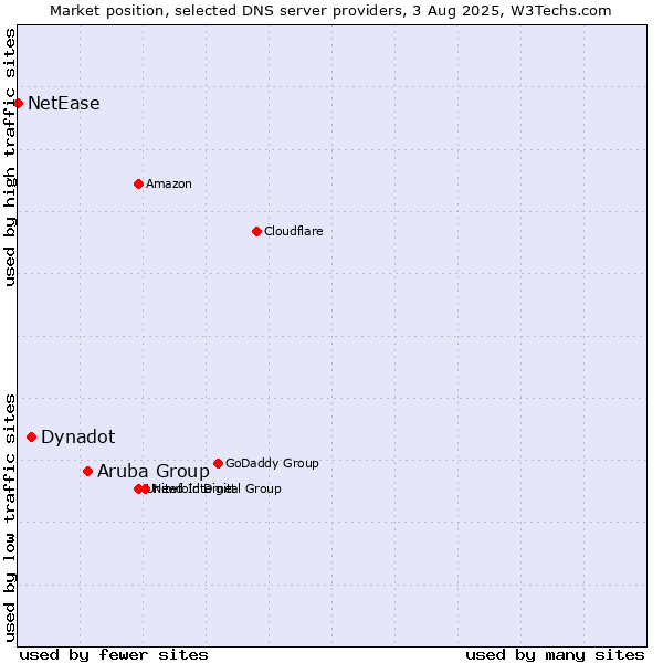 Market position of Aruba Group vs. Dynadot vs. NetEase
