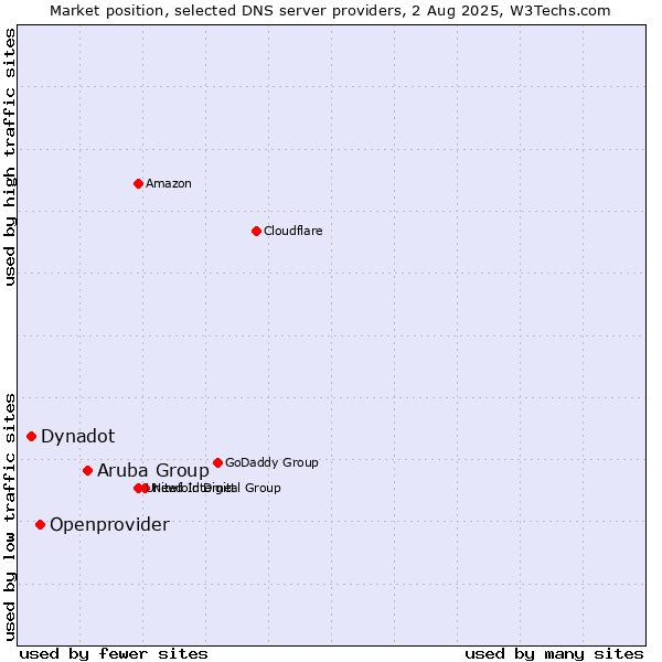 Market position of Aruba Group vs. Openprovider vs. Dynadot