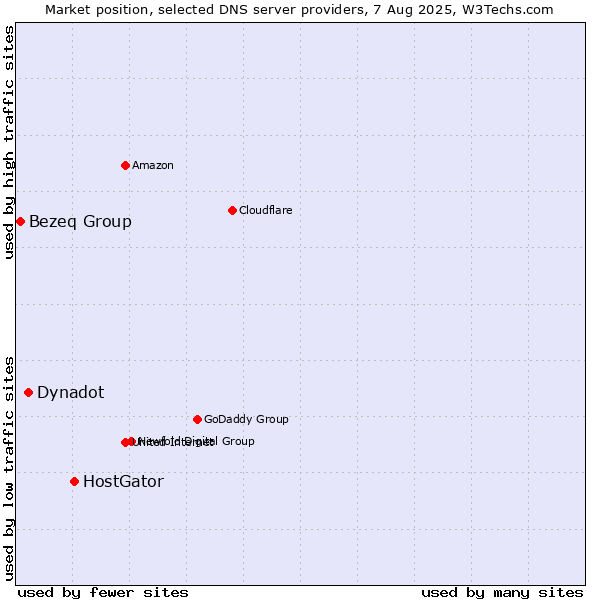 Market position of HostGator vs. Dynadot vs. Bezeq Group