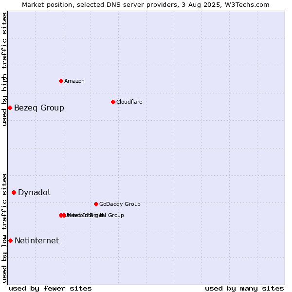 Market position of Dynadot vs. Netinternet vs. Bezeq Group