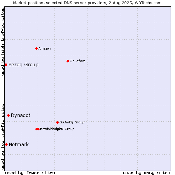 Market position of Dynadot vs. Netmark vs. Bezeq Group