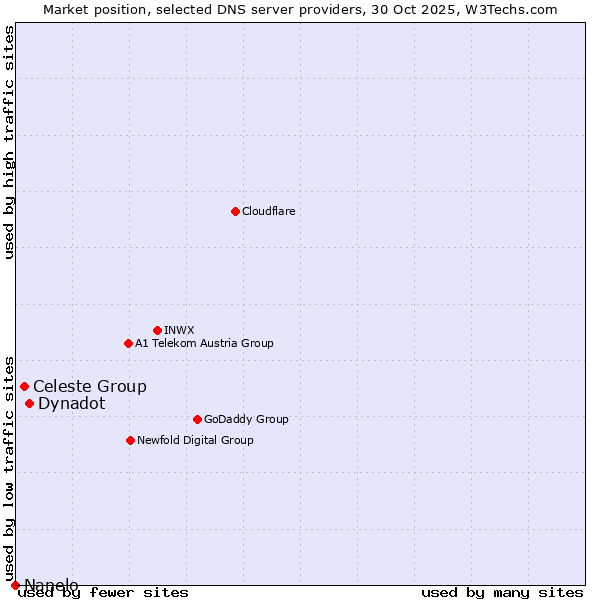 Market position of Dynadot vs. Celeste Group vs. Nanelo