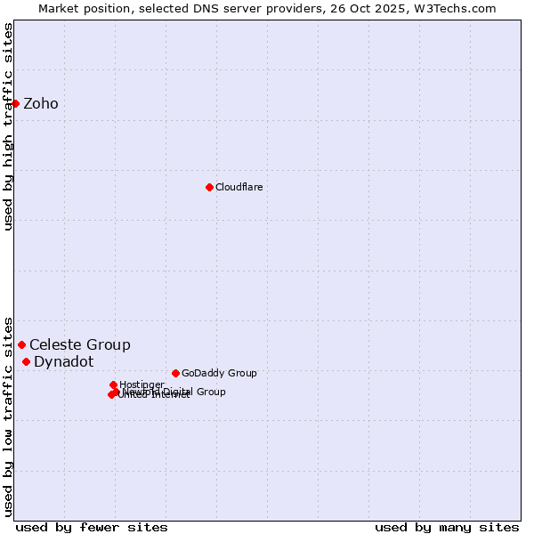 Market position of Dynadot vs. Celeste Group vs. Zoho