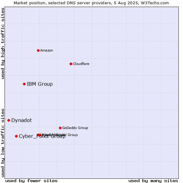 Market position of IBM Group vs. Cyber_Folks Group vs. Dynadot