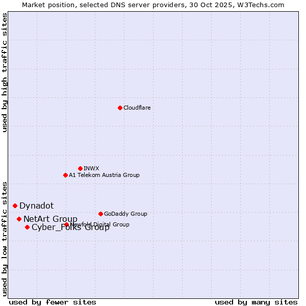 Market position of Cyber_Folks Group vs. NetArt Group vs. Dynadot