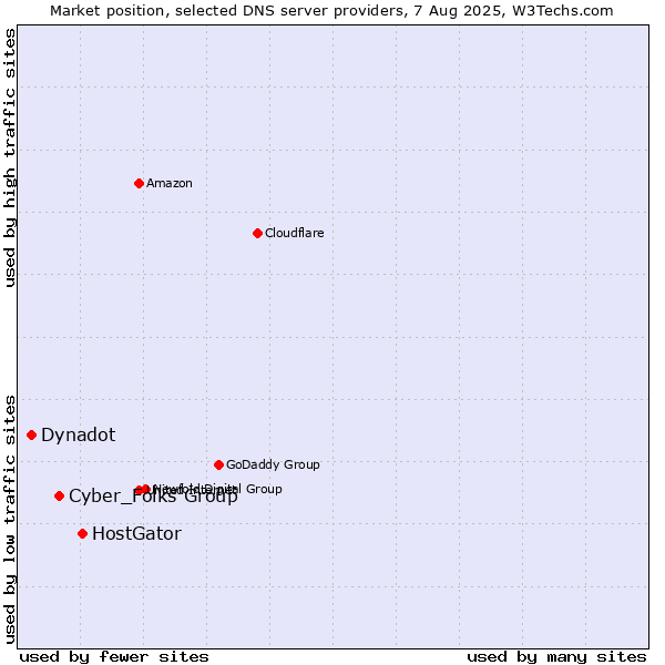 Market position of HostGator vs. Cyber_Folks Group vs. Dynadot