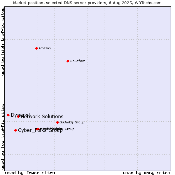 Market position of Network Solutions vs. Cyber_Folks Group vs. Dynadot
