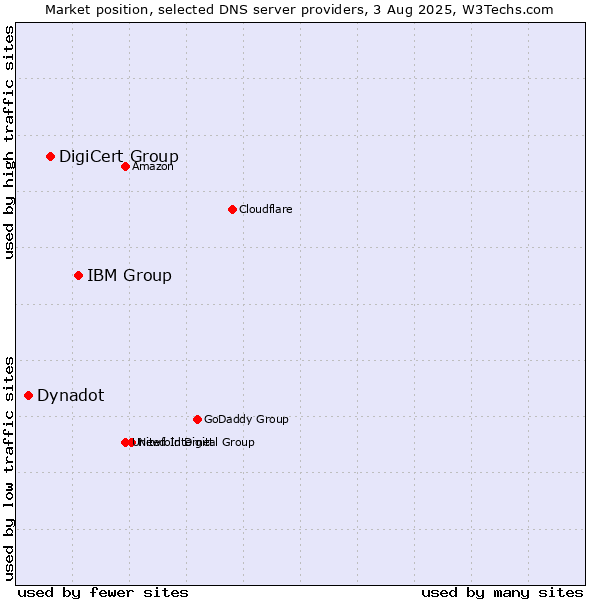 Market position of IBM Group vs. DigiCert Group vs. Dynadot