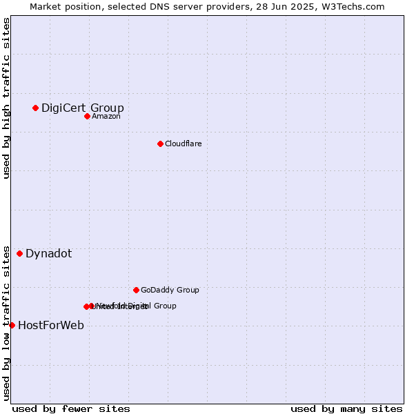 Market position of DigiCert Group vs. Dynadot vs. HostForWeb