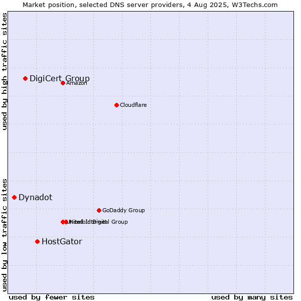 Market position of HostGator vs. DigiCert Group vs. Dynadot