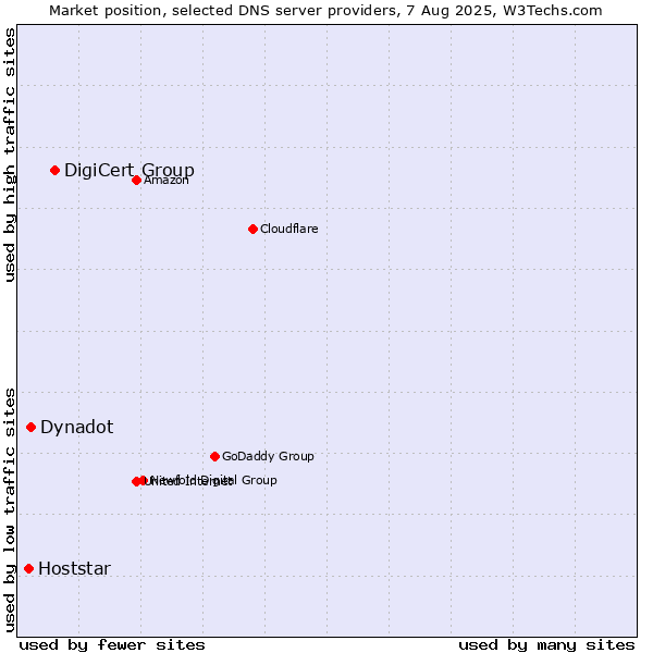 Market position of DigiCert Group vs. Dynadot vs. Hoststar