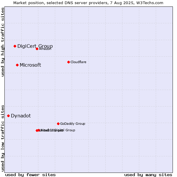 Market position of Microsoft vs. DigiCert Group vs. Dynadot