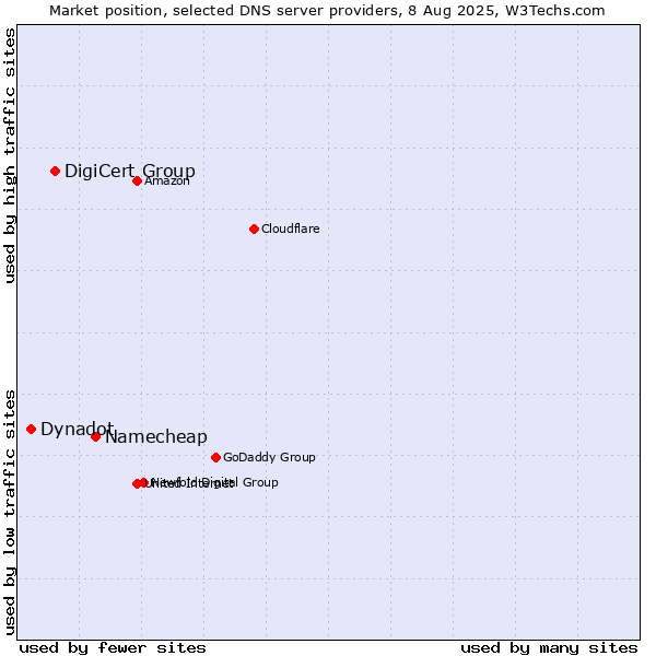Market position of Namecheap vs. DigiCert Group vs. Dynadot