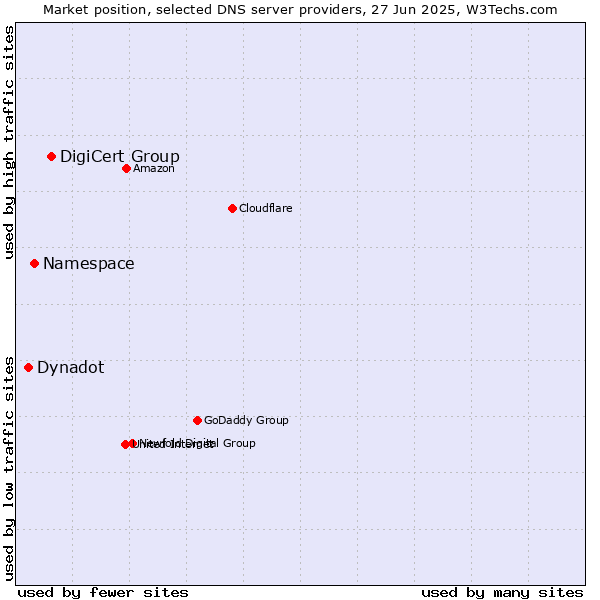 Market position of DigiCert Group vs. Namespace vs. Dynadot