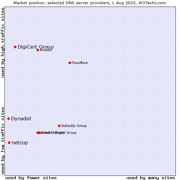 Market position of DigiCert Group vs. netcup vs. Dynadot