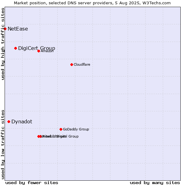 Market position of DigiCert Group vs. Dynadot vs. NetEase