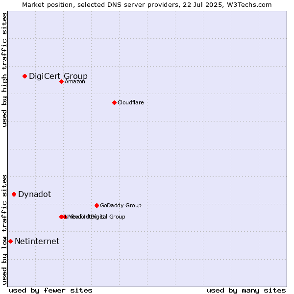 Market position of DigiCert Group vs. Dynadot vs. Netinternet