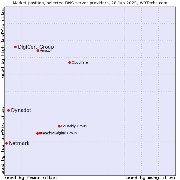 Market position of DigiCert Group vs. Dynadot vs. Netmark