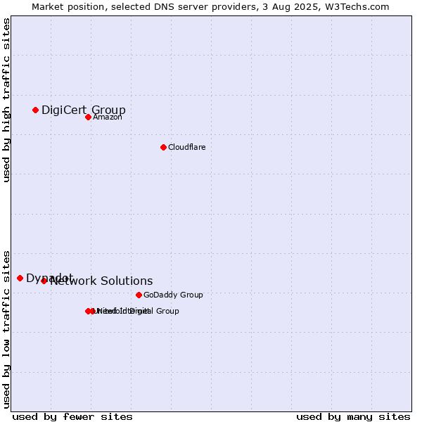 Market position of Network Solutions vs. DigiCert Group vs. Dynadot