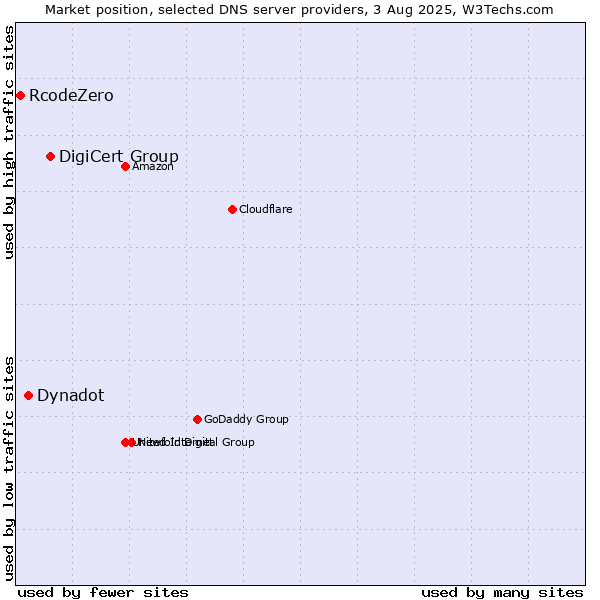 Market position of DigiCert Group vs. Dynadot vs. RcodeZero