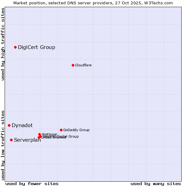 Market position of DigiCert Group vs. Serverplan vs. Dynadot