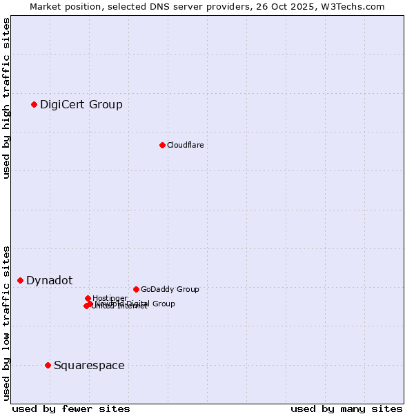 Market position of Squarespace vs. DigiCert Group vs. Dynadot