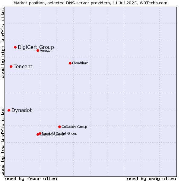 Market position of DigiCert Group vs. Tencent vs. Dynadot