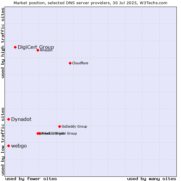 Market position of DigiCert Group vs. Dynadot vs. webgo