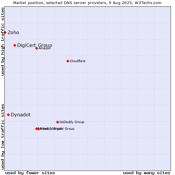 Market position of DigiCert Group vs. Dynadot vs. Zoho