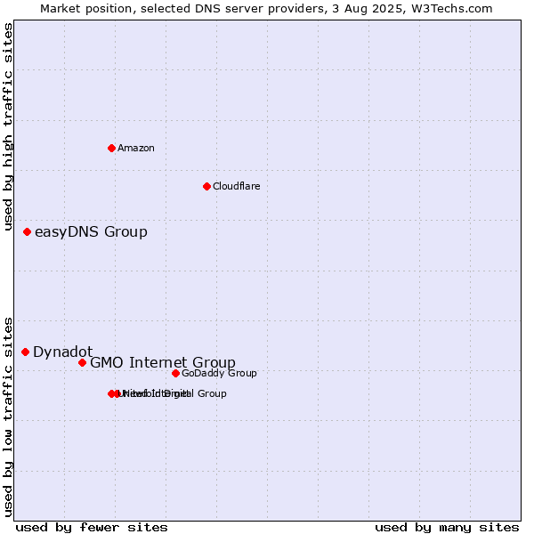 Market position of GMO Internet Group vs. easyDNS Group vs. Dynadot
