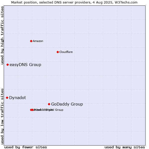Market position of GoDaddy Group vs. easyDNS Group vs. Dynadot