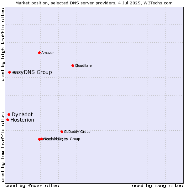 Market position of easyDNS Group vs. Dynadot vs. Hosterion