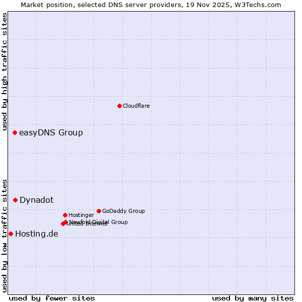 Market position of easyDNS Group vs. Dynadot vs. Hosting.de
