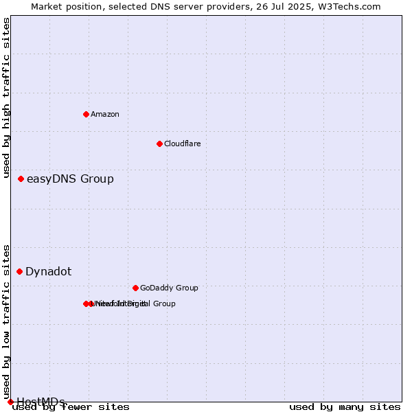 Market position of easyDNS Group vs. Dynadot vs. HostMDs