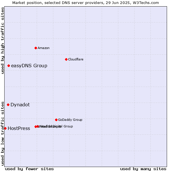 Market position of easyDNS Group vs. Dynadot vs. HostPress