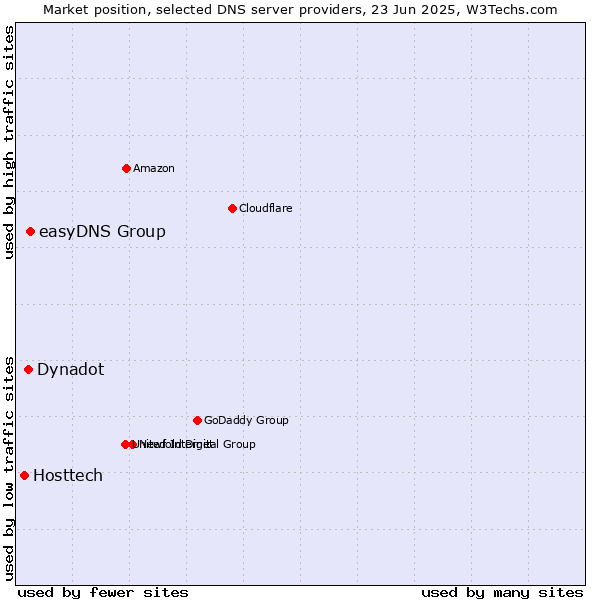 Market position of easyDNS Group vs. Dynadot vs. Hosttech