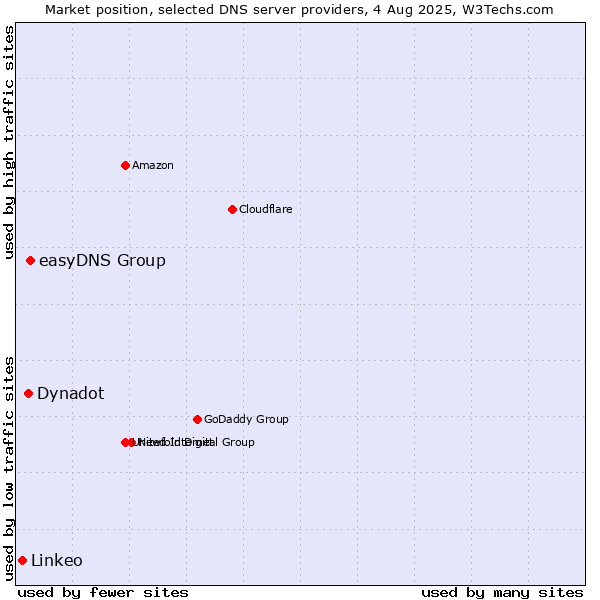 Market position of easyDNS Group vs. Dynadot vs. Linkeo
