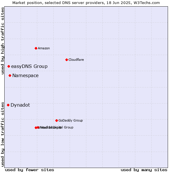 Market position of Namespace vs. easyDNS Group vs. Dynadot