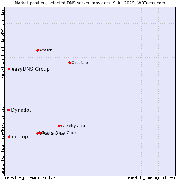 Market position of easyDNS Group vs. netcup vs. Dynadot